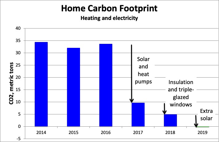 How David Green, the "Green Guru" cut his home's carbon emissions and utility bills to zero by adding heat pumps, insulation, triple-pane windows and solar panels to make a 15% return on investment.