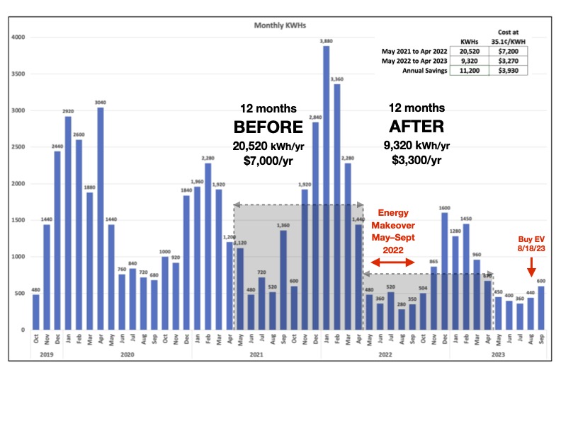 Energy saved by adding heat pumps